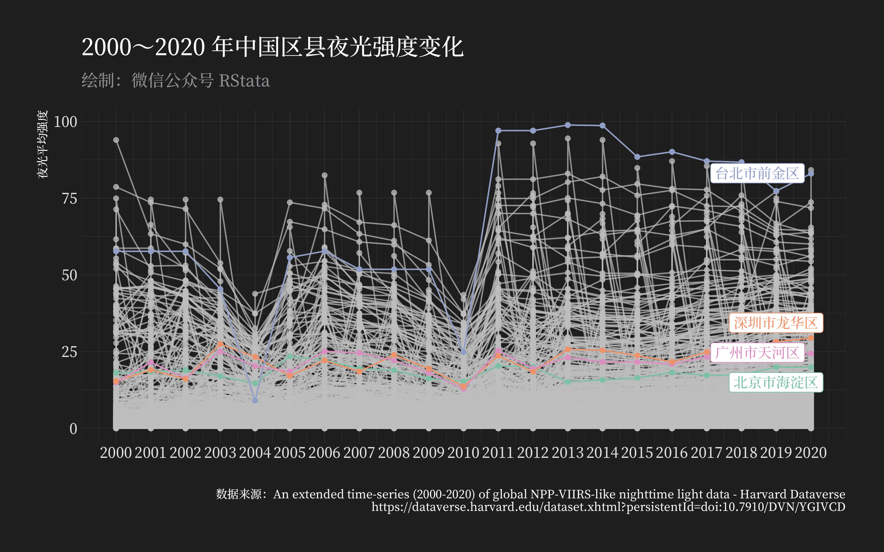 2000～2020 年中国各区县夜光强度变化