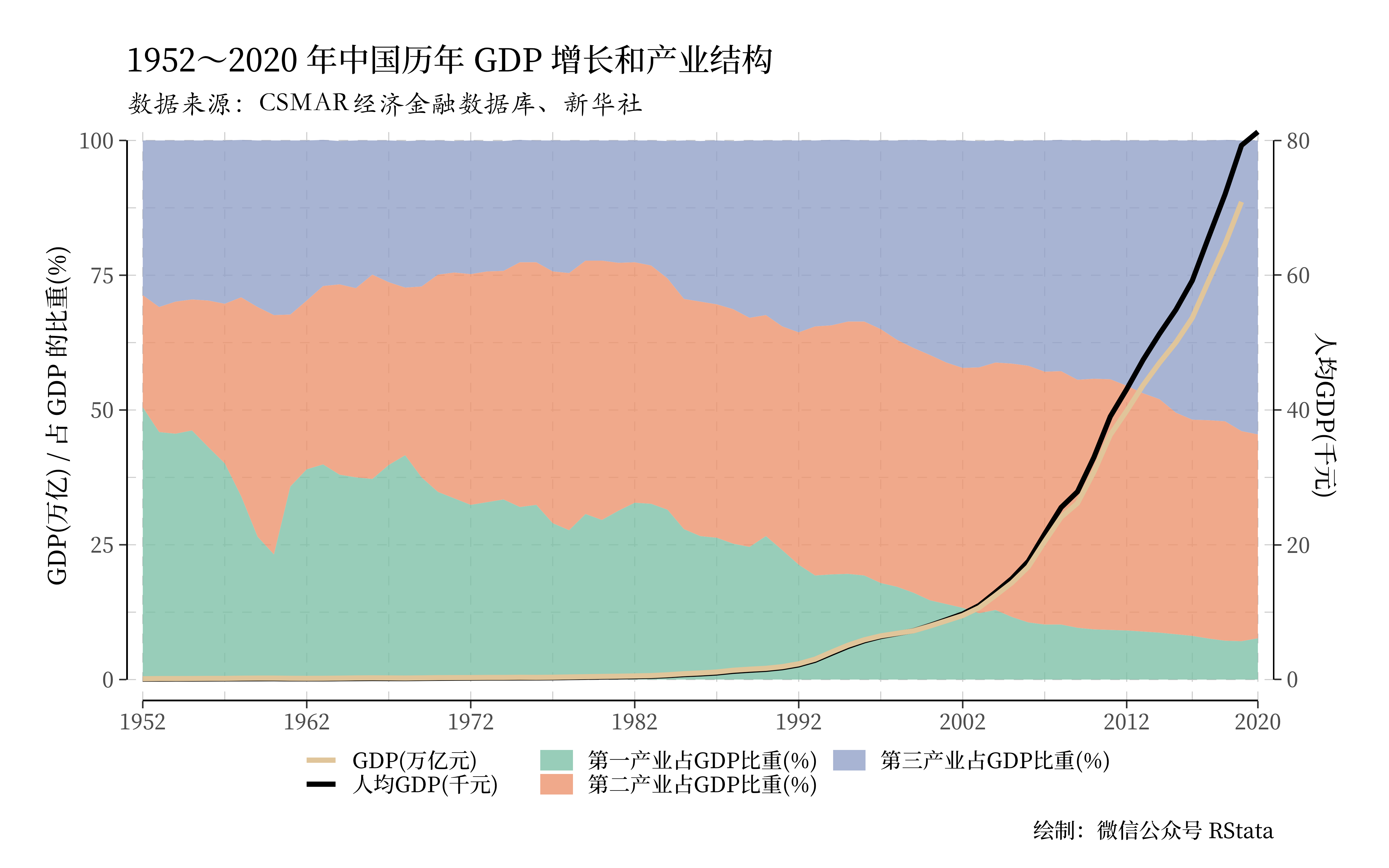 1992～2020 年中国 GDP 增长与产业结构变化