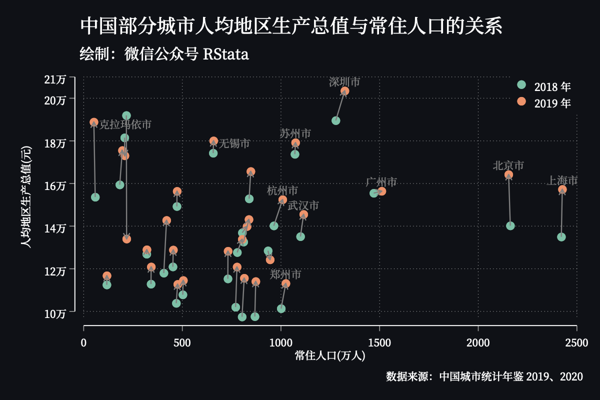 中国部分城市人均地区生产总值与常住人口的关系