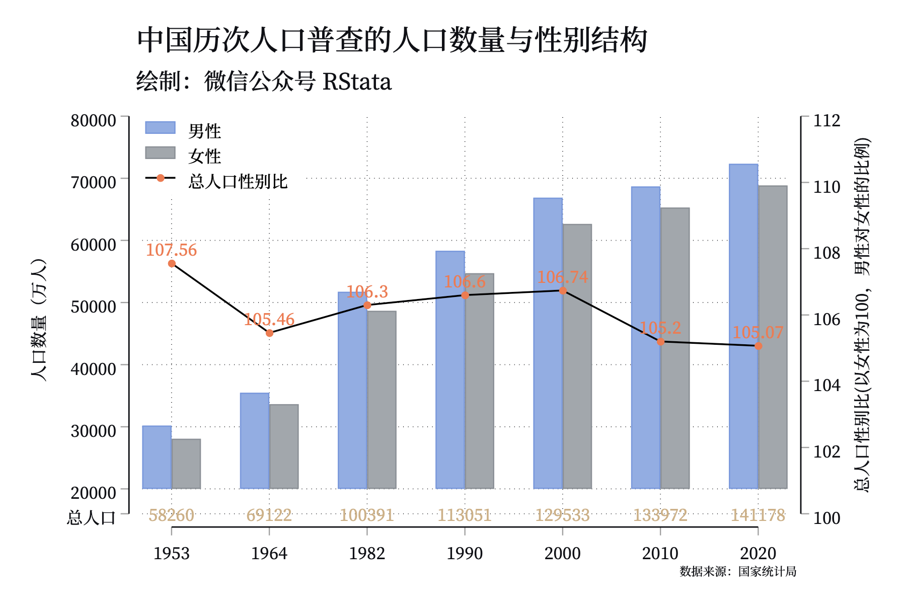 中国历次人口普查的人口数量与性别结构