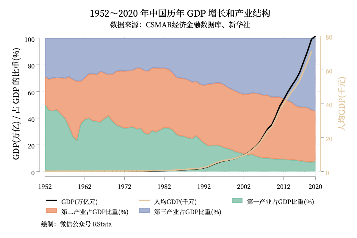 1952~2020 年全国 GDP 和各省地区生产总值