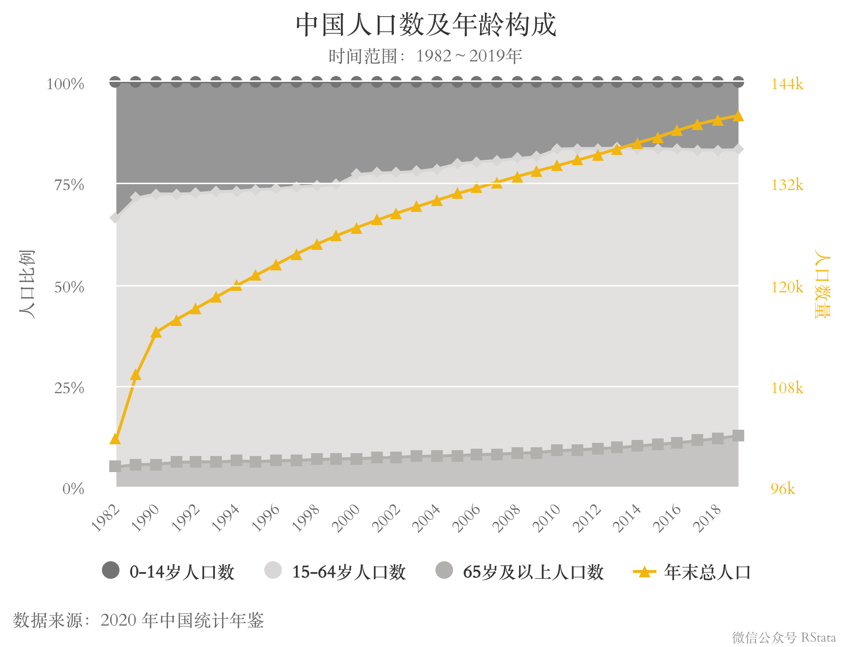 中国人口数与年龄结构
