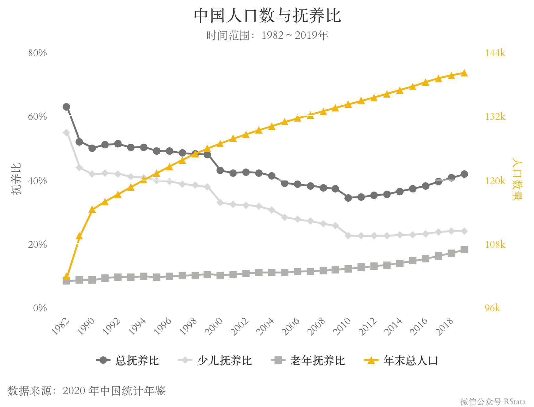 中国人口数与抚养比