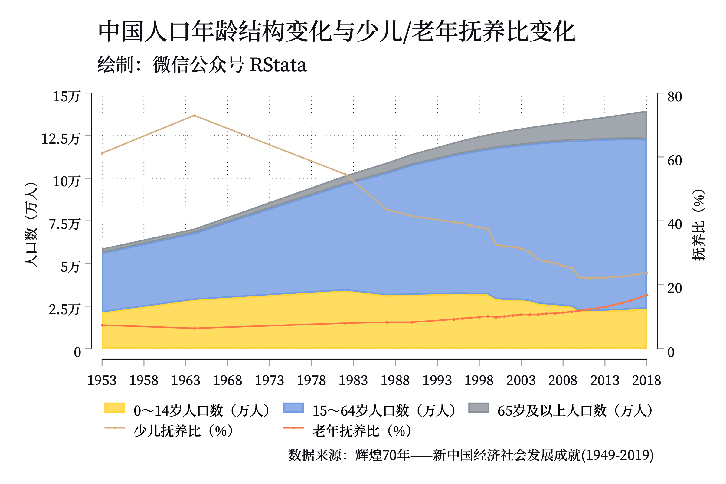 中国人口年龄结构变化与少儿/老年抚养比变化