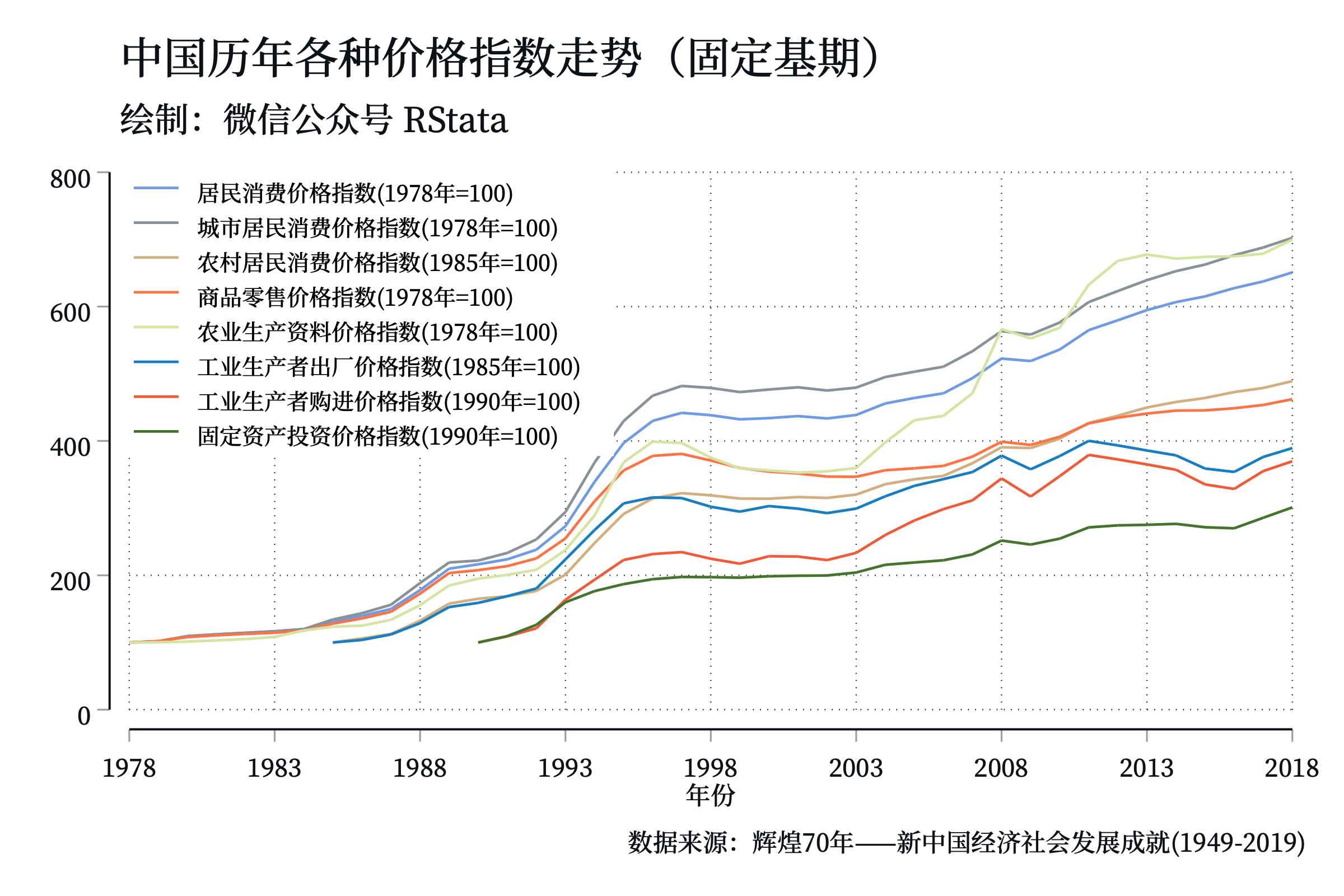 中国历年各种价格指数走势（固定基期）