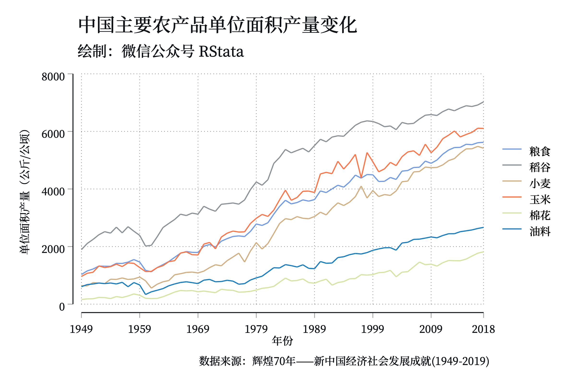 中国主要农产品单位面积产量变化